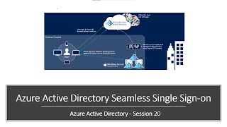 What is Azure Active Directory Seamless SSO | A step by step demo to configure Azure AD Seamless SSO