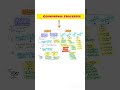 "Geomorphic Processes" Geography Revision Notes 📝