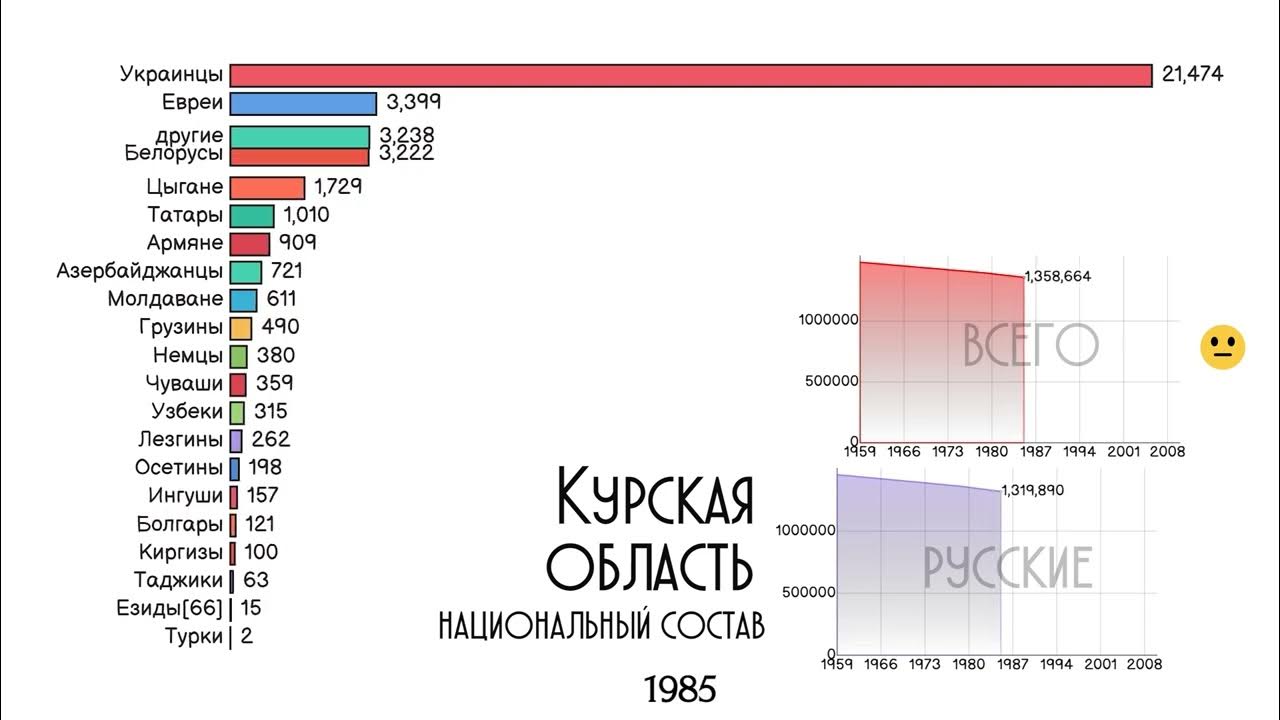 Население курска на 2024. Население Курской области национальный состав. Курская область Этнический состав. Курск Этнический состав. Численность населения Курской области.