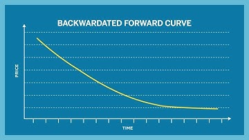 What is Contango and Backwardation