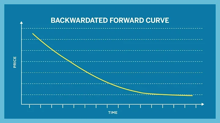 What is Contango and Backwardation