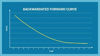 What is Contango and Backwardation