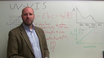 Three minute analytical chemistry - UV-VIS Spectroscopy