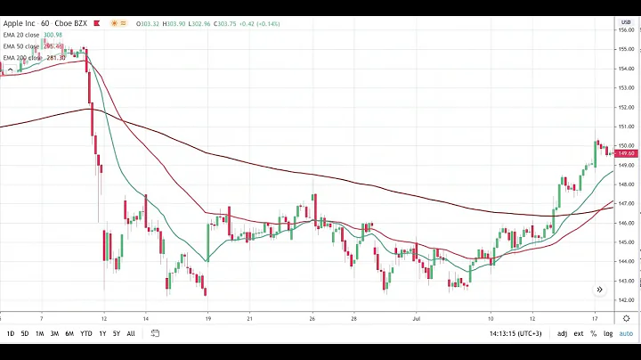APPLE Stock Price History 2017- 2018