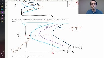 Avrami kinetics and TTT diagrams