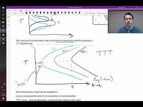 Avrami kinetics and TTT diagrams