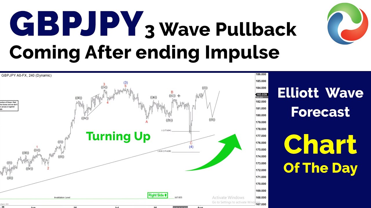 GBPJPY 3 Wave Pullback Coming After ending Impulse Rally |  Elliott Wave Forecast