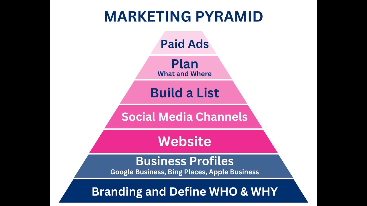 Paid ads won’t save your small business! the Marketing Pyramid - where ...