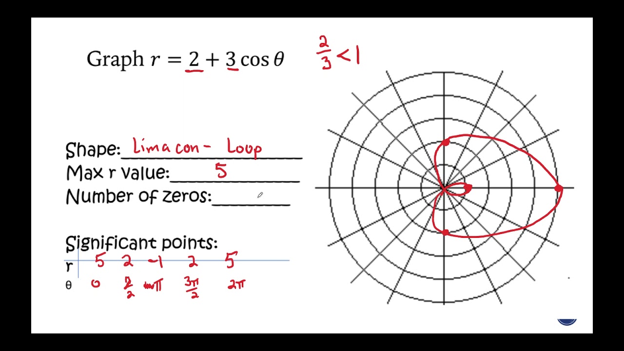 10.8b Notes - Graphing Limacons