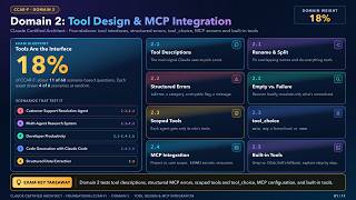 Full Claude Certified Architect – Foundations (CCAR-F) Domain 2: Tool Design & MCP Integration Guide