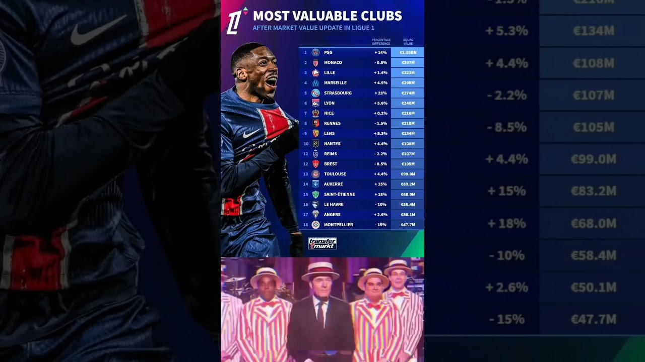 MOST VALUABLE CLUBS AFTER MARKET VALUE UPDATE IN LIGUE 1