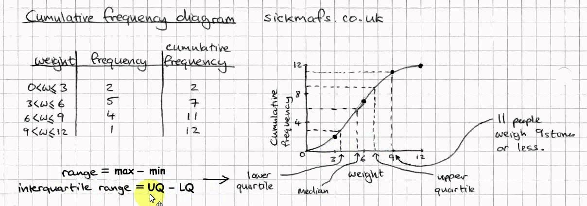 GCSE Maths: Cumulative frequency diagrams by sickmafs.co.uk - YouTube