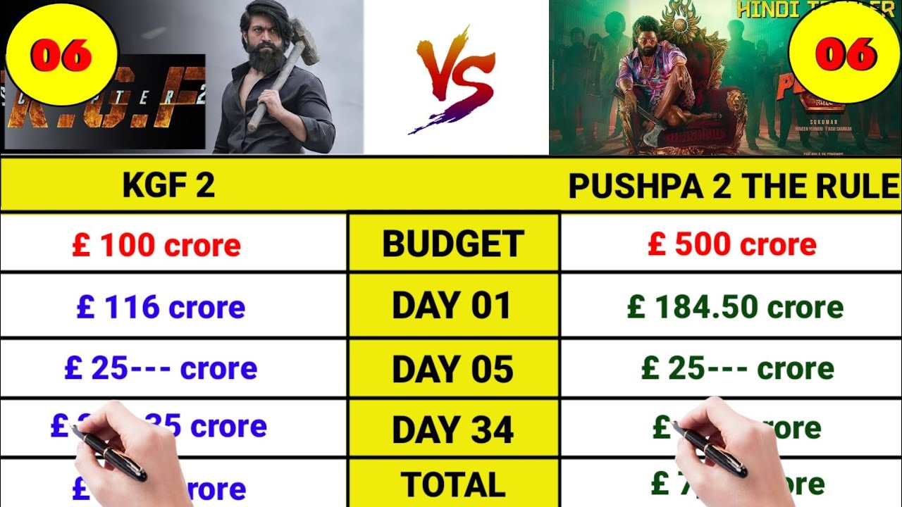 Pushpa 2 the rule movie worldwide collection|Kgf 2 vs Pushpa 2 movie ...