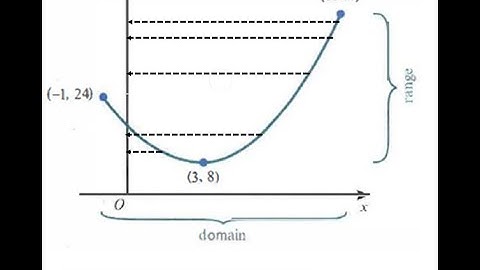 TKMaths AS Level and O Level Add Maths Functions Domian and Range video 2