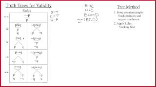 4.5 Intro to Truth Trees