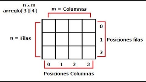 Matriz en java -Array bidimensional -Explicación para bebés.