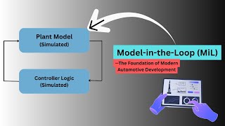 🧩 Model-in-the-Loop (MiL) Part 01 — The Foundation of Modern Automotive Development #MiL #MATLAB