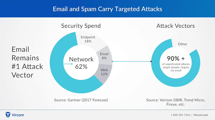 Spam, Viruses, Malware - Email Security Threats