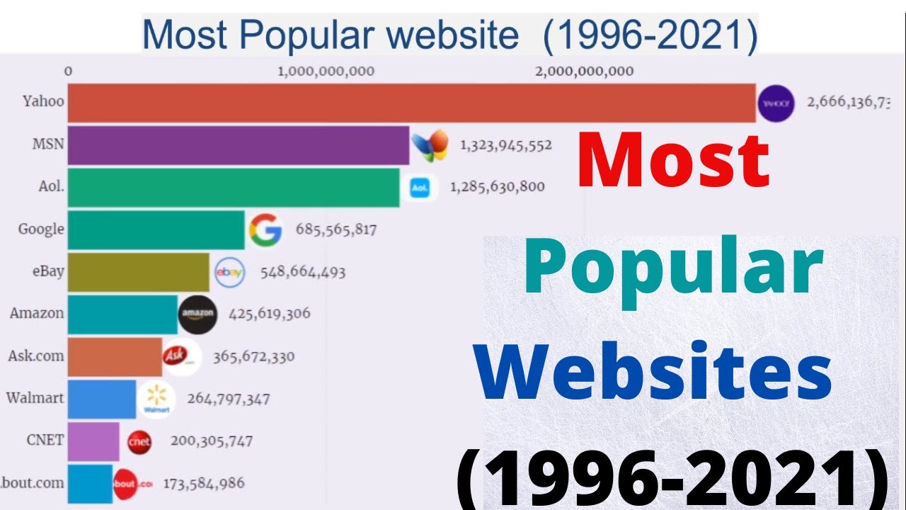 (UPDATED!) Most Popular Websites 1996-2021