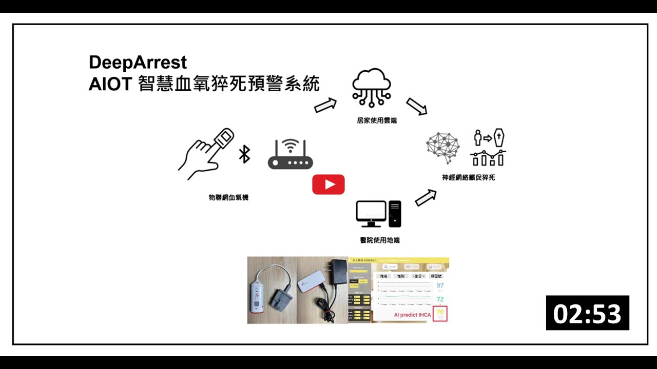 智慧血氧系統:深度學習結合物聯網血氧機早期預警猝死 | 國立臺灣大學醫學院附設醫院 縮圖