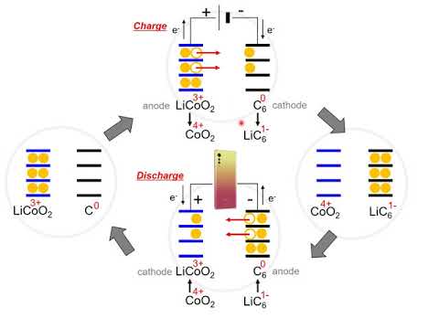 배터리 가이를 위한 아주 쬐그만 전기화학: Thermodynamics & Reduction potential