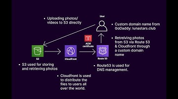 AWS Cloud Project Part1_Photo Upload App Backend (S3, CloudFront, Route53, ACM, Custom Domain Name )