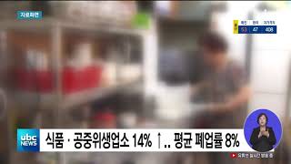 식품·공중위생업소 14% ↑  평균 폐업률 8% 20200616