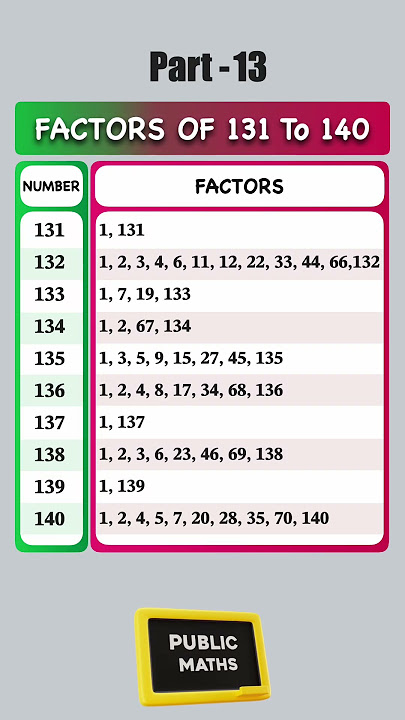 Factors of 131 to 140 | Quick Math Shorts | Part 13 #mathstricks #maths