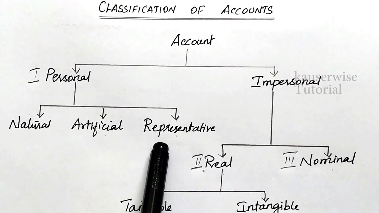 Introduction to Accounting||Classification of accounts [Personal ac