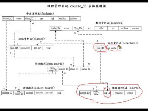 資料庫程式設計 - PHP+MySQL：查詢各系全學年課程(範例)
