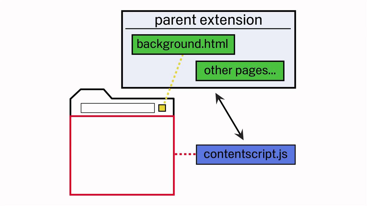 Message extension. Chrome Extension background. Chrome Extension popup background CONTENTSCRIPT. Inject script.