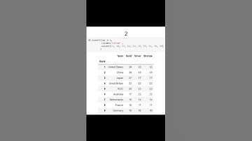 Adding Column to dataframe | Pandas #shorts