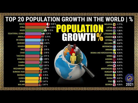 उच्चतम और गिरावट जनसंख्या वाले शीर्ष 20 देश - %