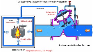 Deluge Valve for Transformer Protection