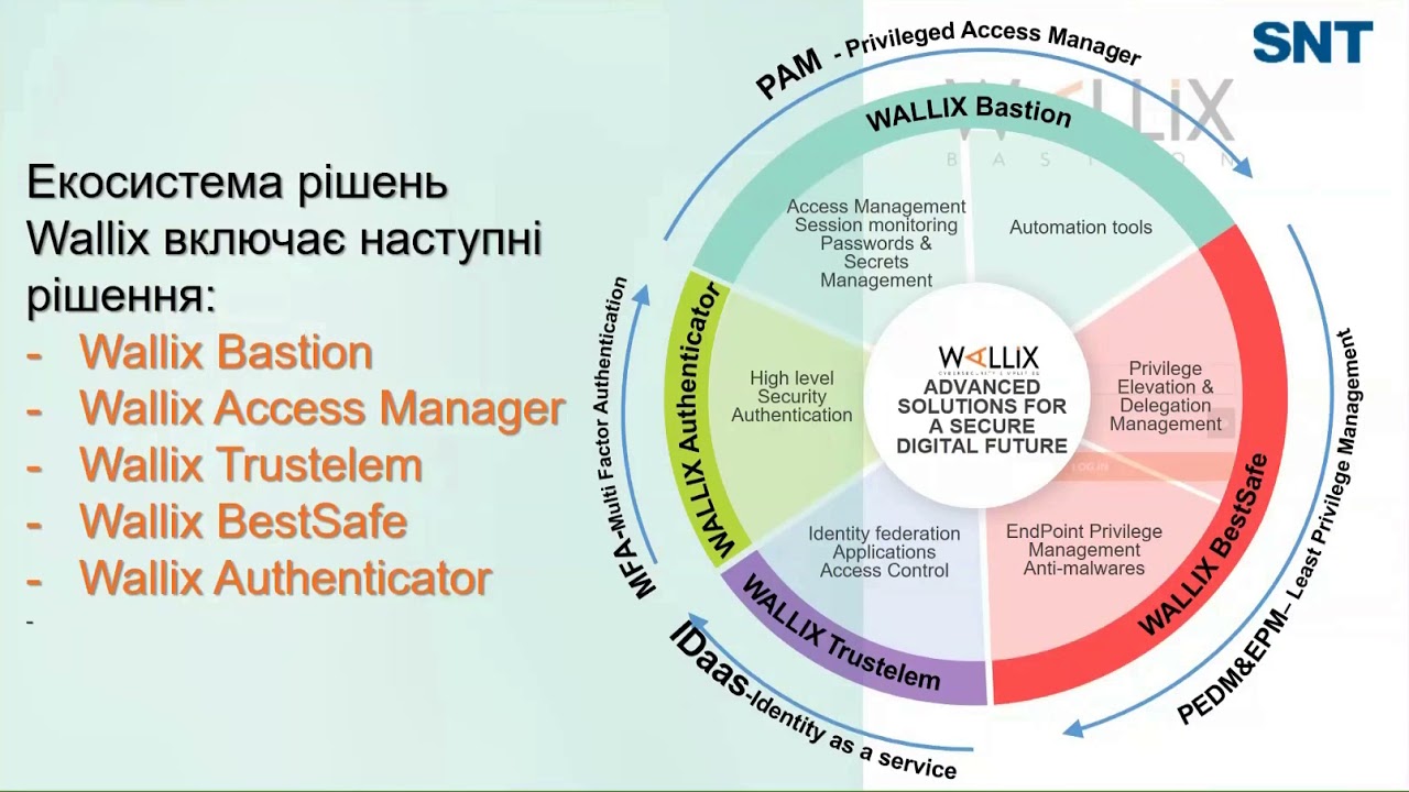 Экосистема решений компании Wallix для защиты привилегированных пользователей