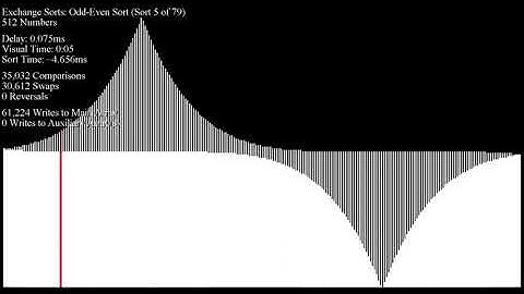 Over 70 Sorting Algorithms in Under an Hour - Reversed Quintic Inputs