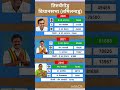 Tamil Nadu vidhansabha election result #soniagandhi #rahulgandhi #congress #bjp #up #raebareli