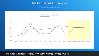 7134 Warialda Road, Inverell NSW 2360 | AuPropertyReport.Com