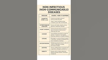Non-Infectious Diseases & Causes | #NonInfectiousDiseases #HealthTips #disease  #health