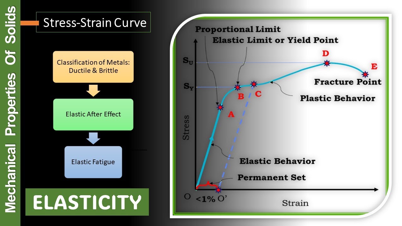 L 4 Stress Strain Curve | Mechanical Properties of Solids | NEET | JEE ...