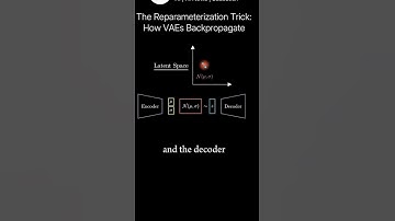 The reparameterization trick: How VAEs Backpropagate.