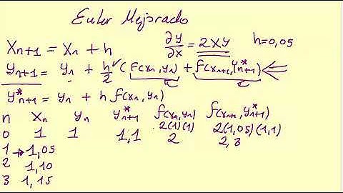 Video 3.  Método de Euler Mejorado