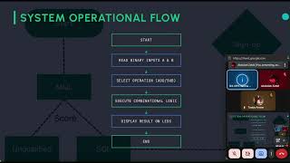 Digital Logic Design Project: Binary Arithmetic Calculator with Overflow Detection
