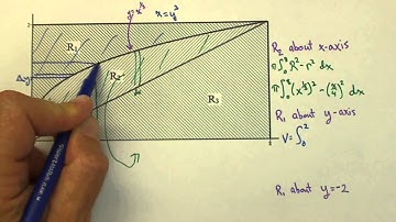 Setting up Definite Integral for Volume of Revolution Ch6R9a