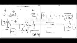 CO2_Sheet1Q4_part0_ cache policies review (write back - write through etc)