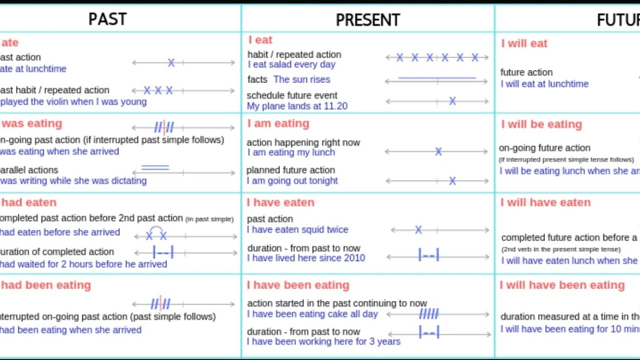 Lived какое время. Tenses таблица. Времена в английском схема. Английский Tenses. Grammar Tenses таблица.