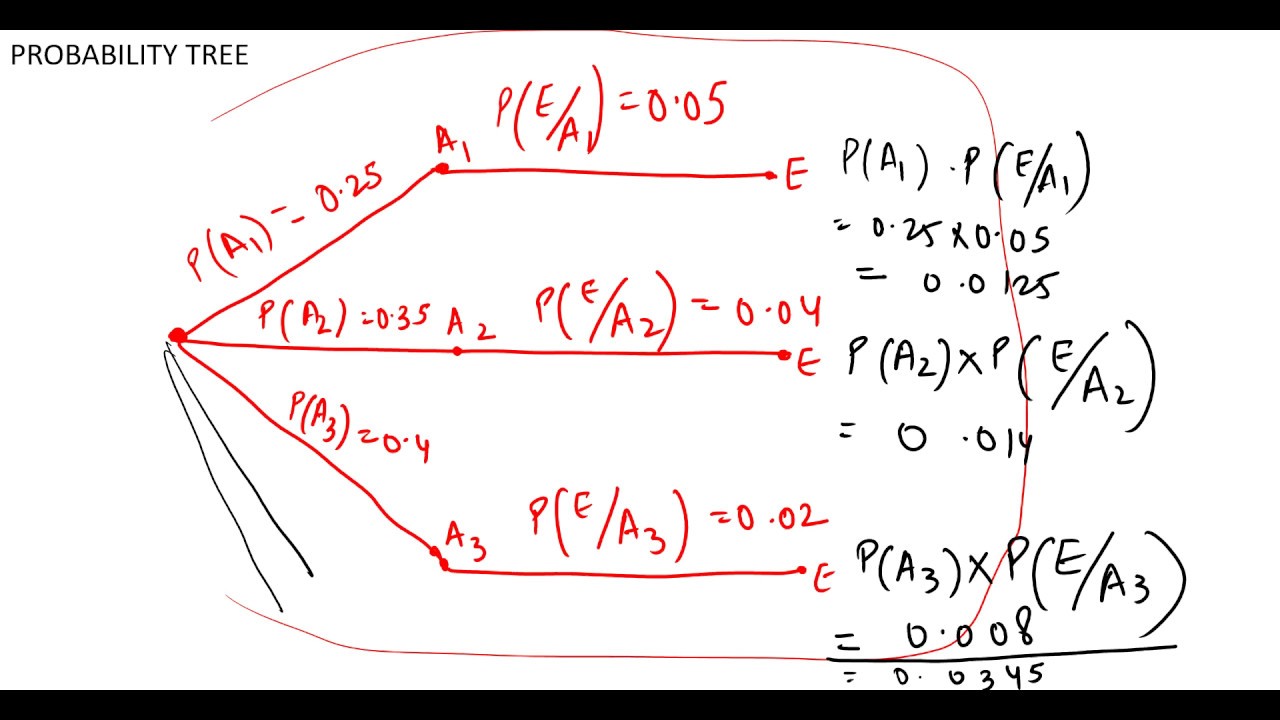#49, Probability Trees and Bayes' Theorem (ENGLISH)