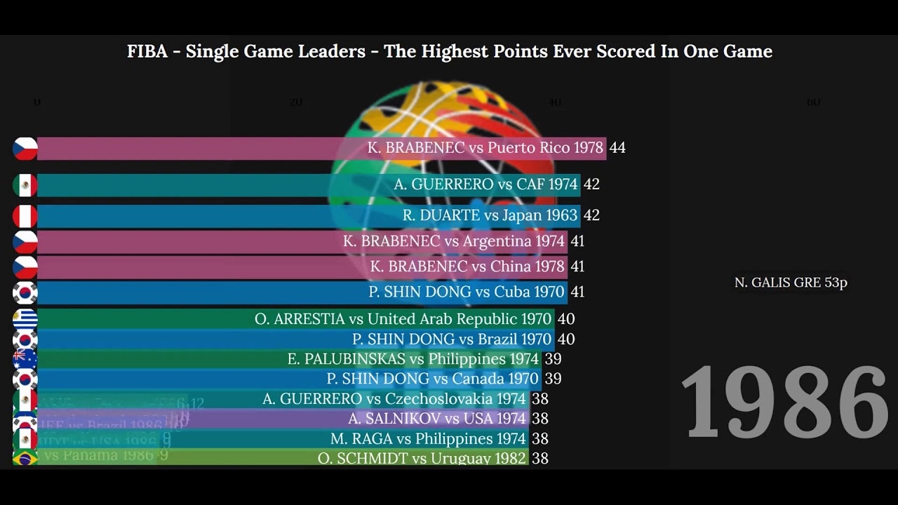 FIBA World Cup Single Game Leaders The Highest Points Ever Scored fiba-world-cup-single-game-leaders-the-highest-points-ever-scored