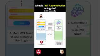 What is JWT Authentication in Angular ?
