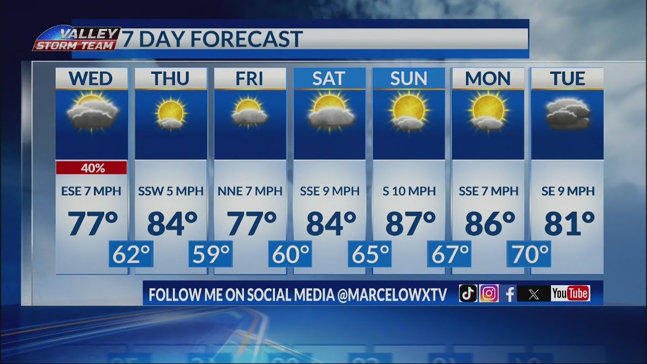 Scattered Showers for Wednesday - YouTube